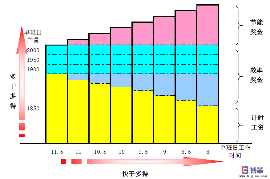 家電行業計件工資方案案例