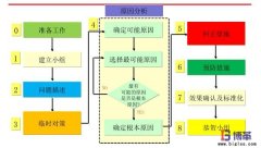 精益質量之8D要點