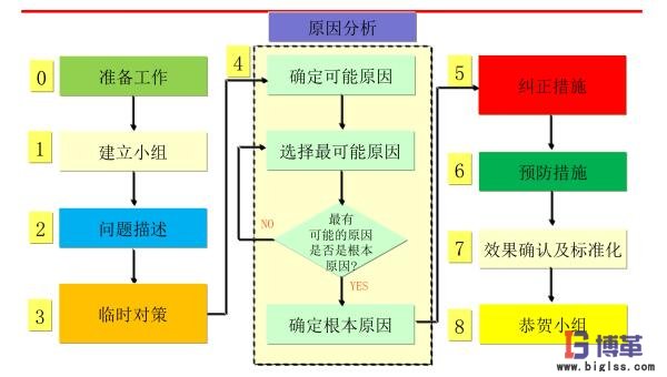 精益質量之8D流程