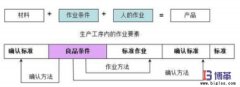 自工序完結實施的必要條件