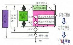 企業自工序完結如何推行？