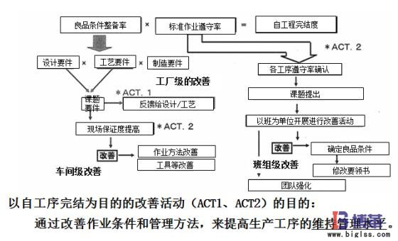 自工序完結推行