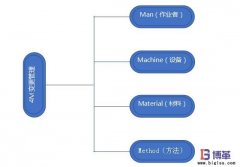 企業(yè)如何開展4M變更管理？意義是什么？
