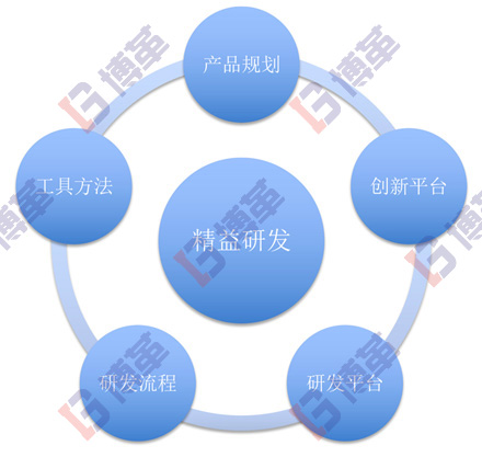 精益研發系統研究范疇