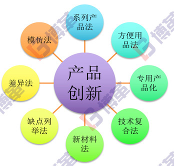 精益研發產品創新的八種方法