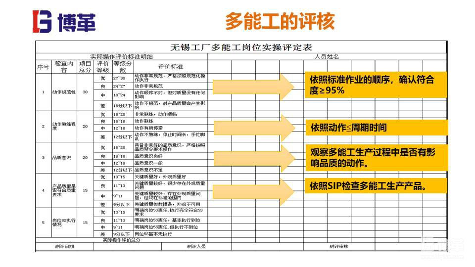 家電行業現場管理培訓