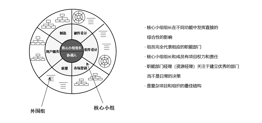 PDT（產(chǎn)品開發(fā)團隊）采用“重度矩陣結(jié)構(gòu)”模式，保證溝通、協(xié)調(diào)和決策的高效